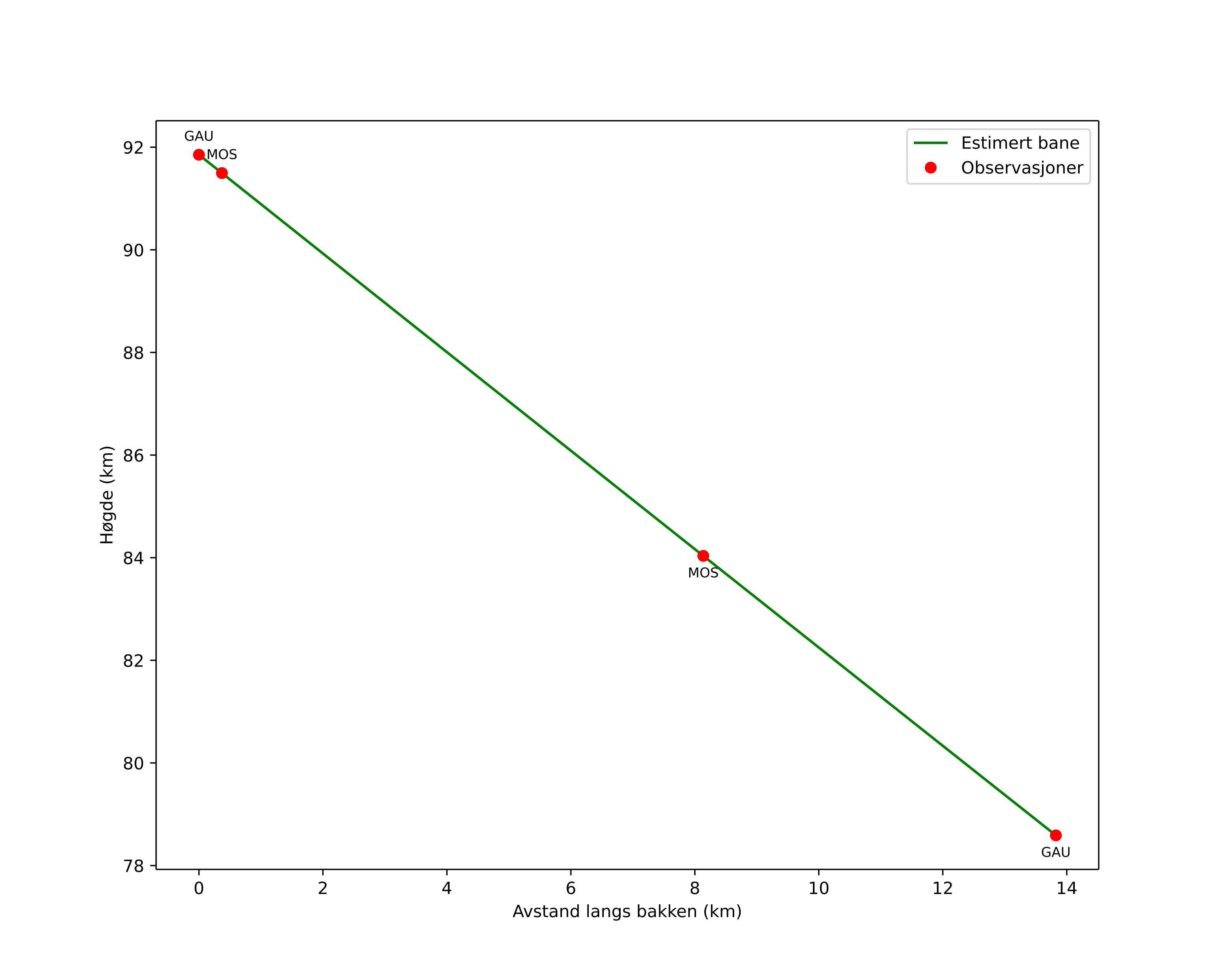 height profile