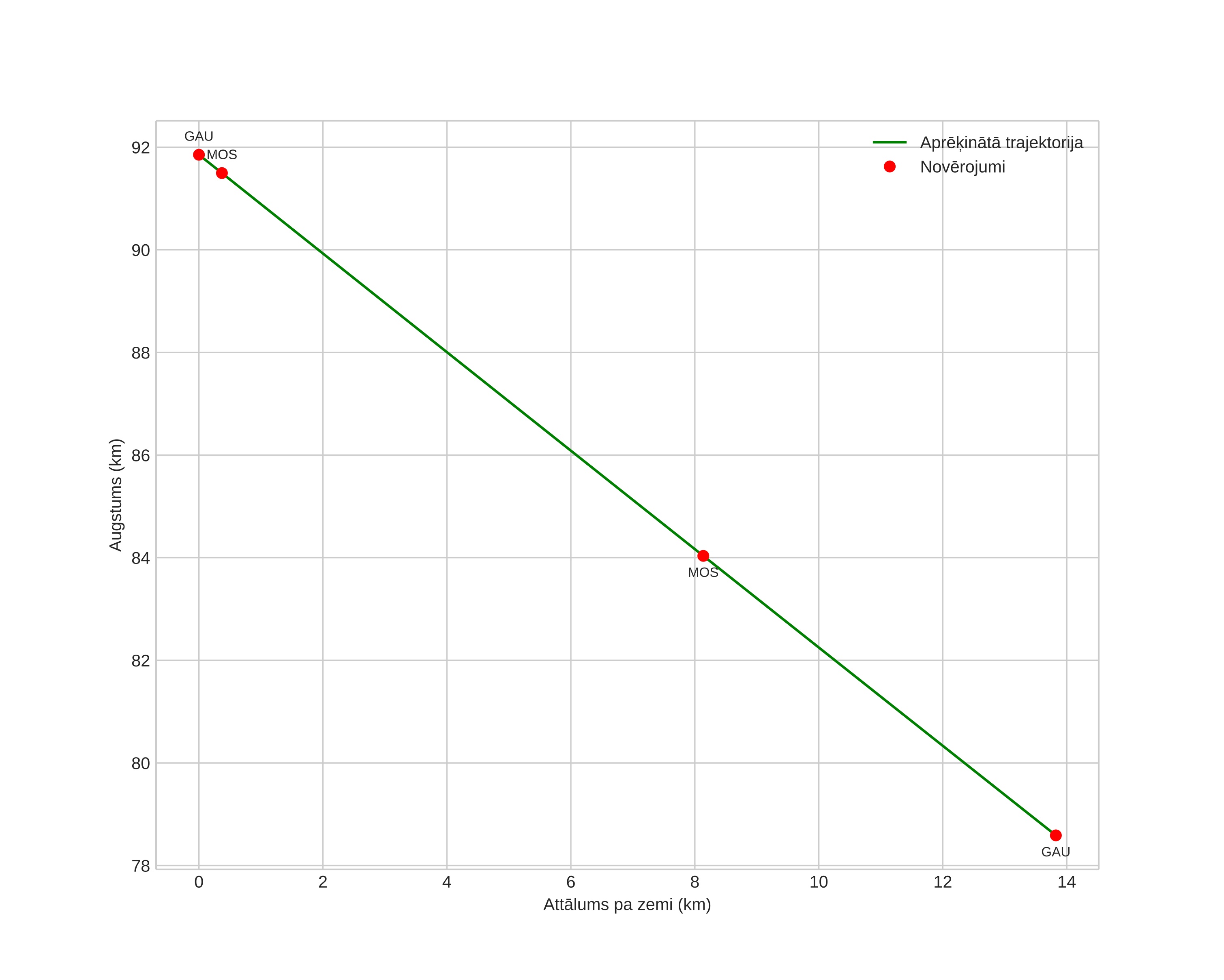 height profile
