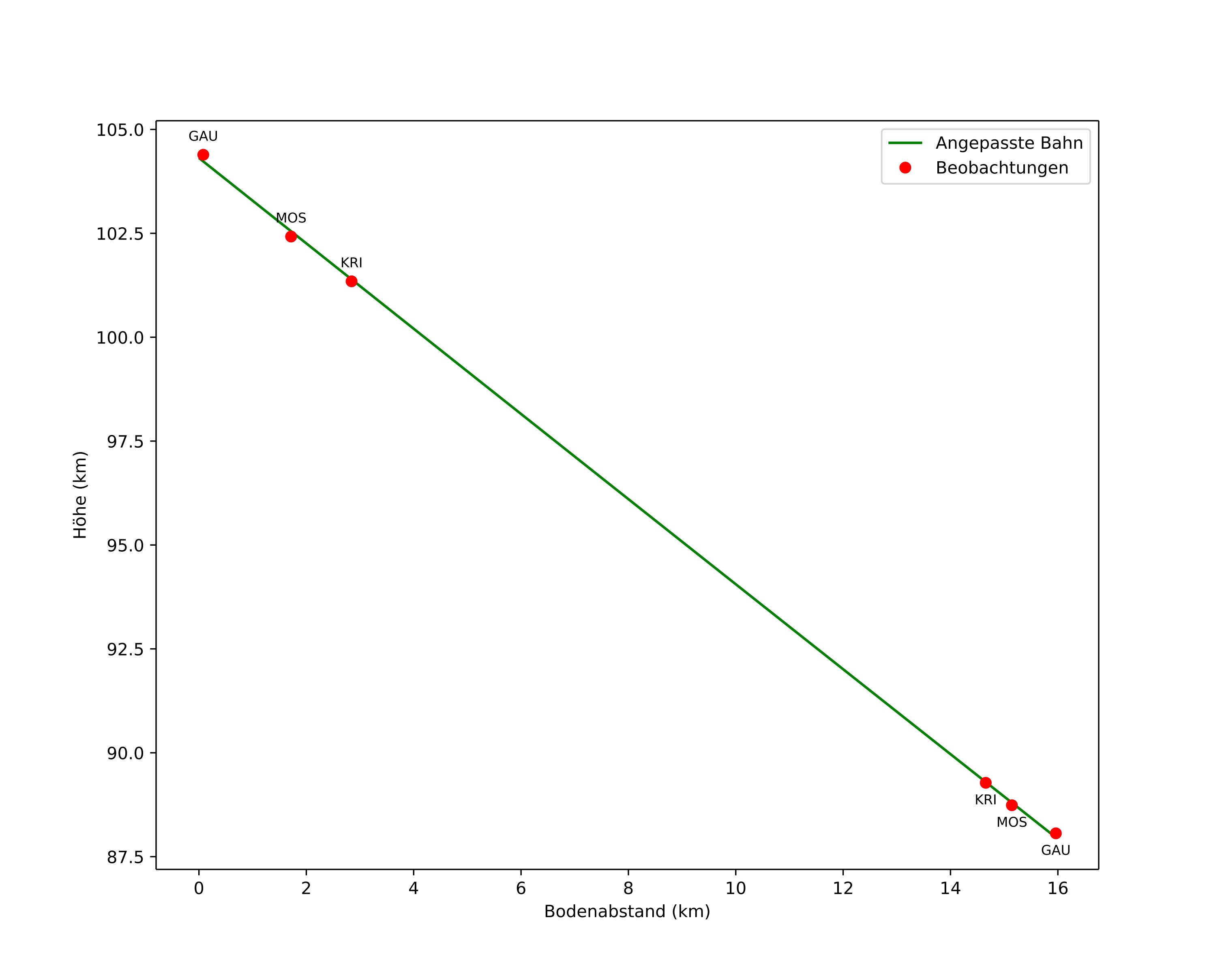 height profile