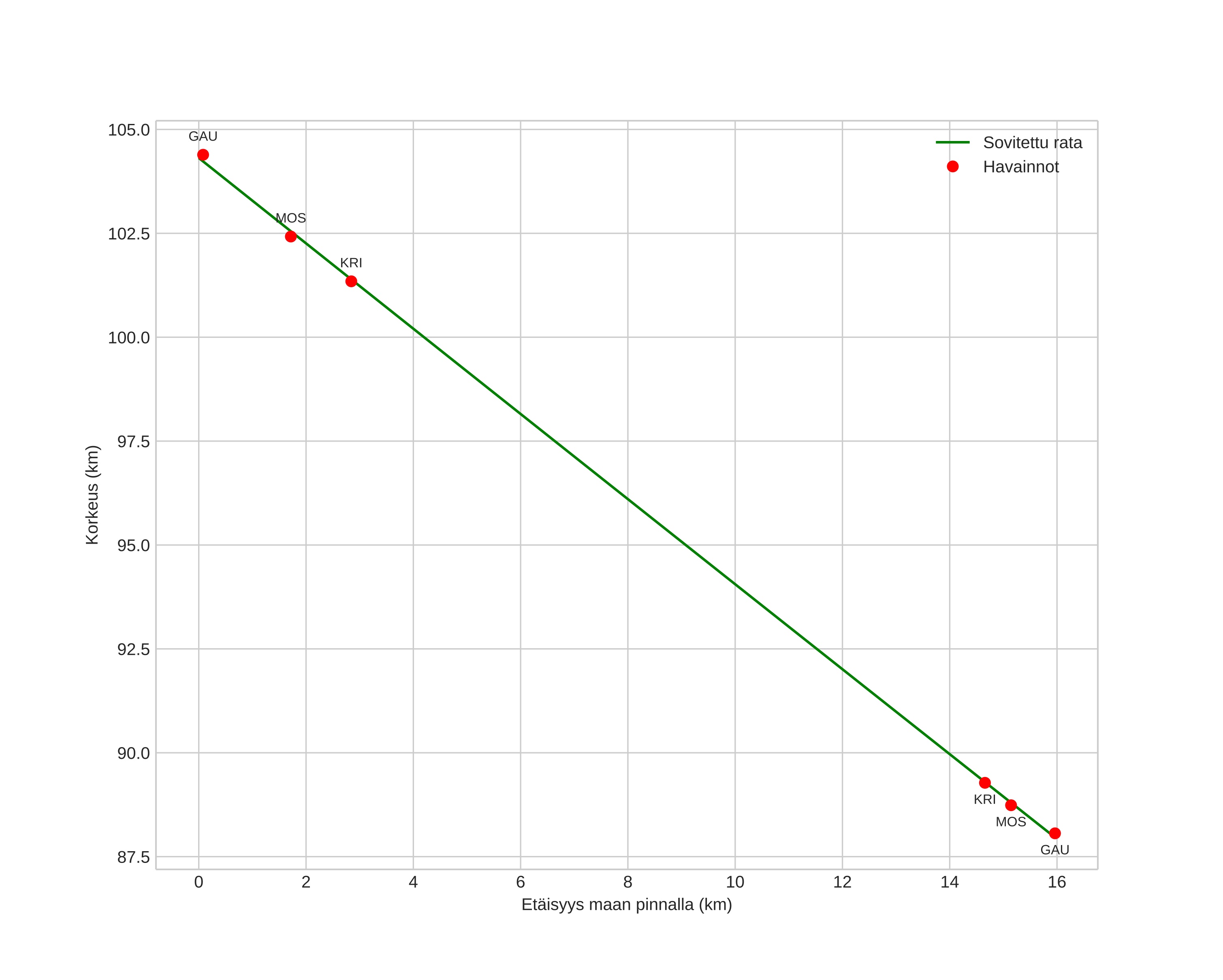 height profile