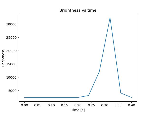 brightness