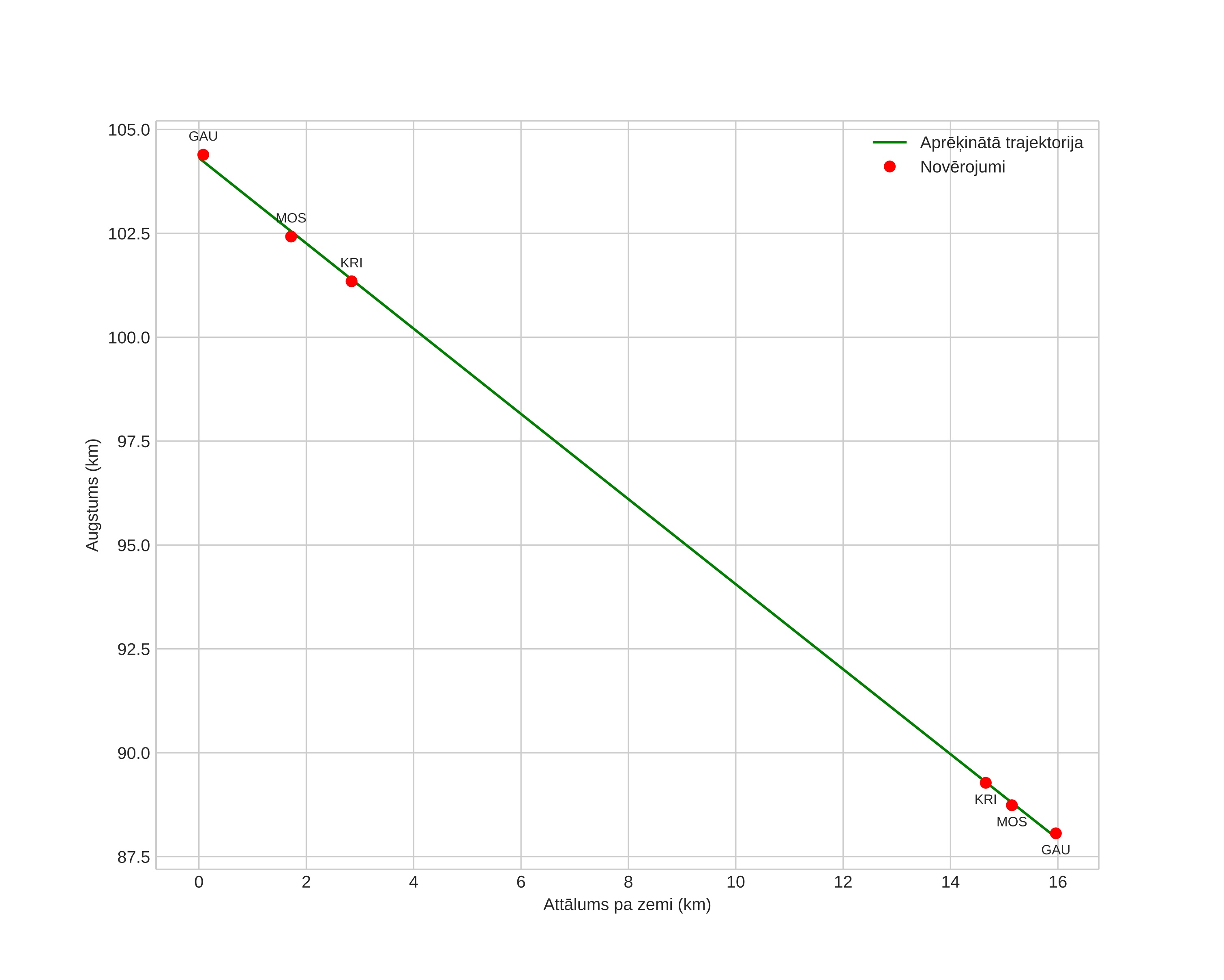 height profile