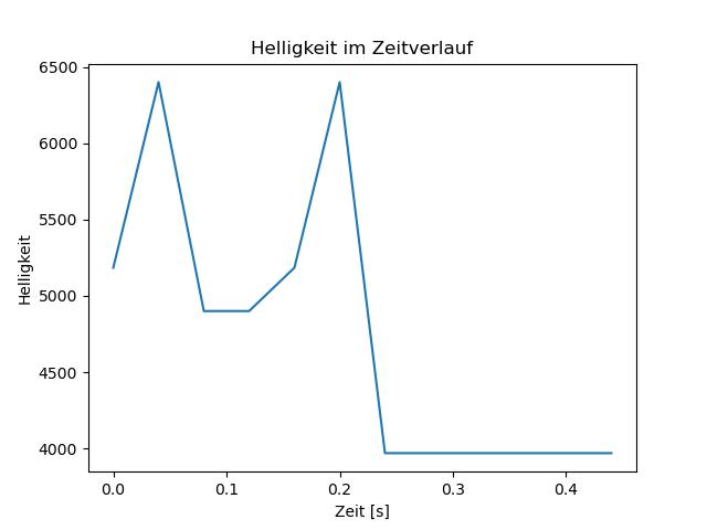 brightness