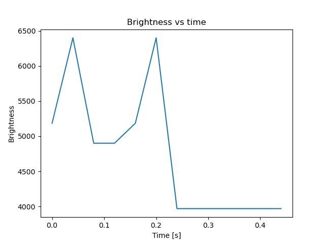 brightness