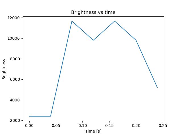 brightness