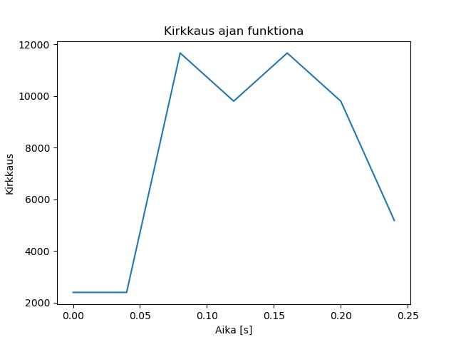 brightness