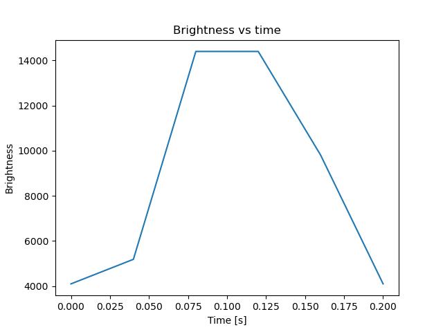 brightness