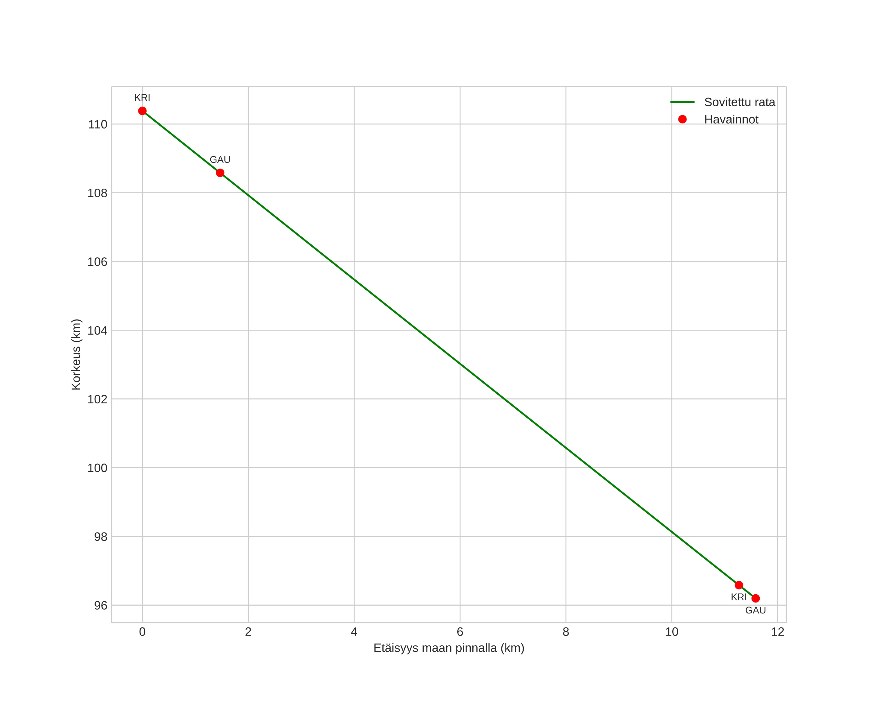 height profile