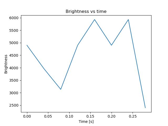 brightness