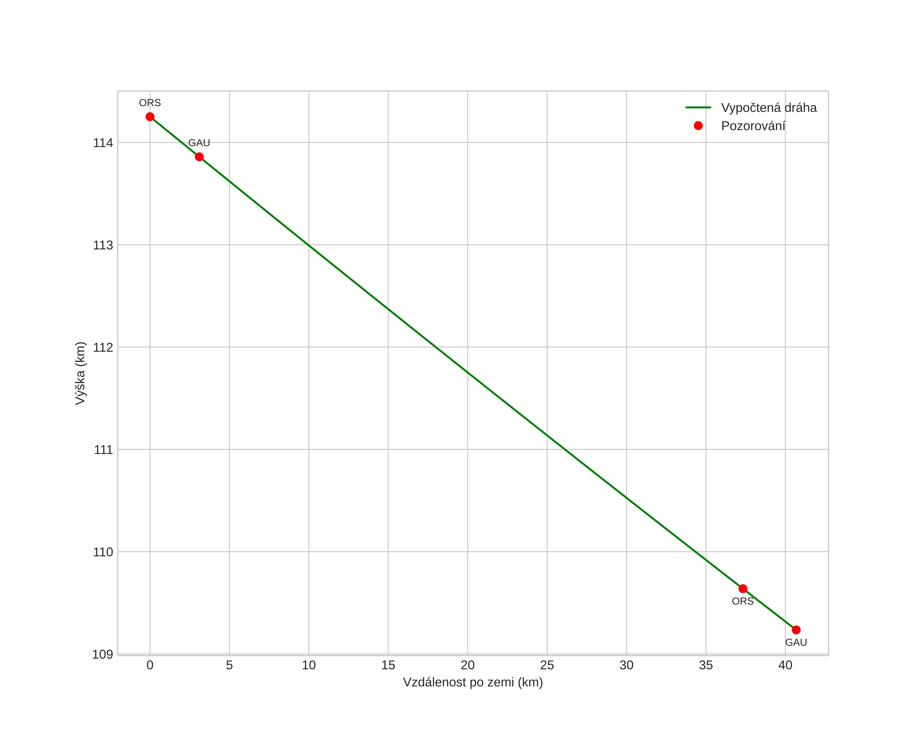 height profile