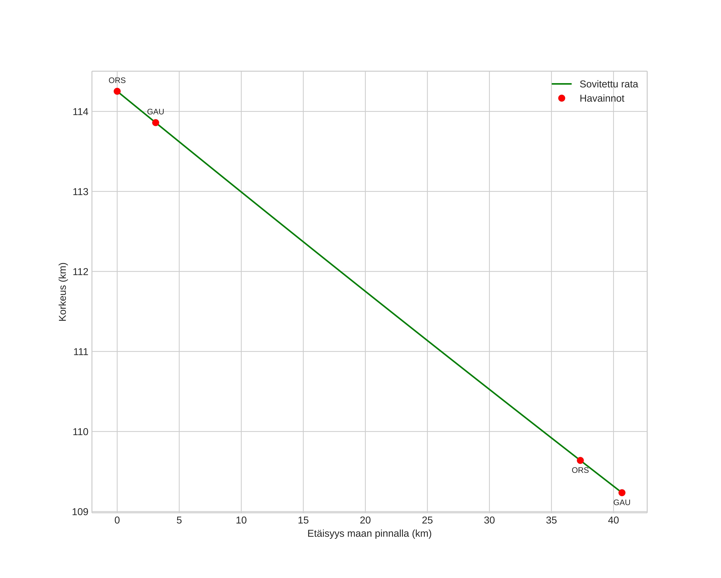 height profile