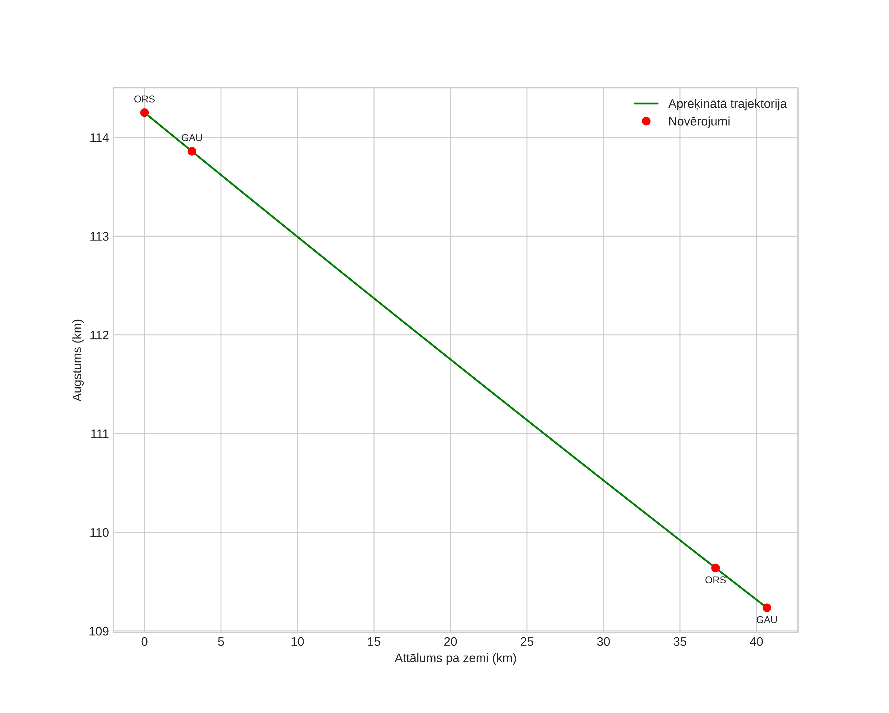 height profile