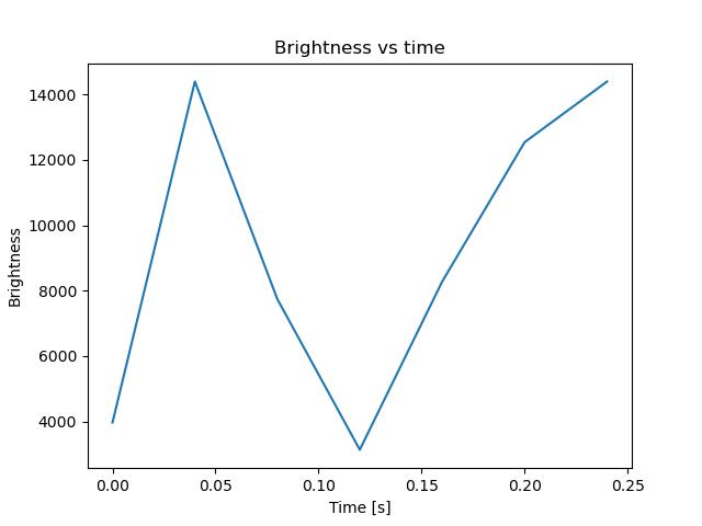 brightness