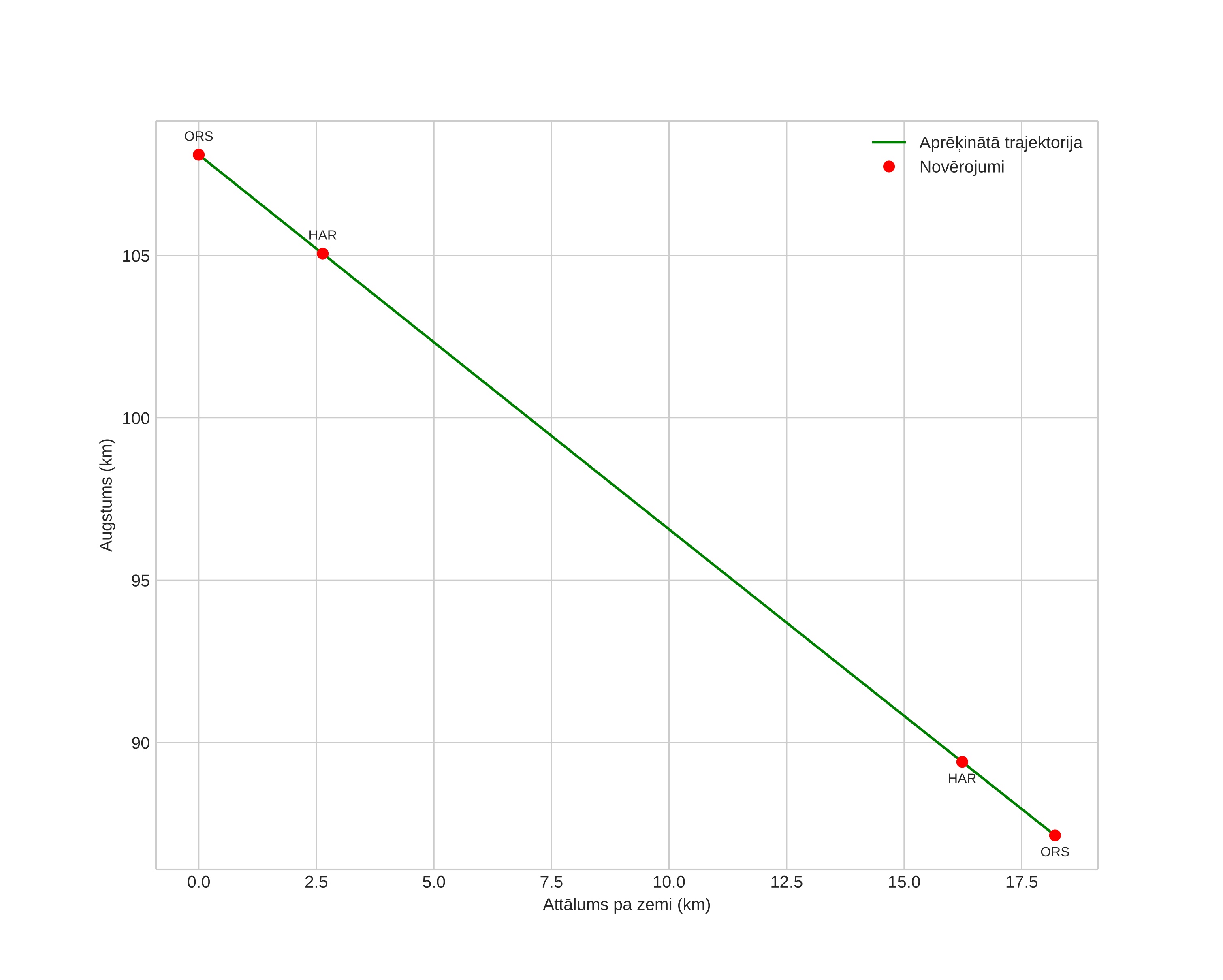 height profile