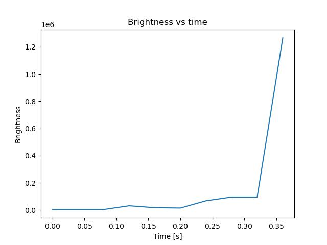 brightness