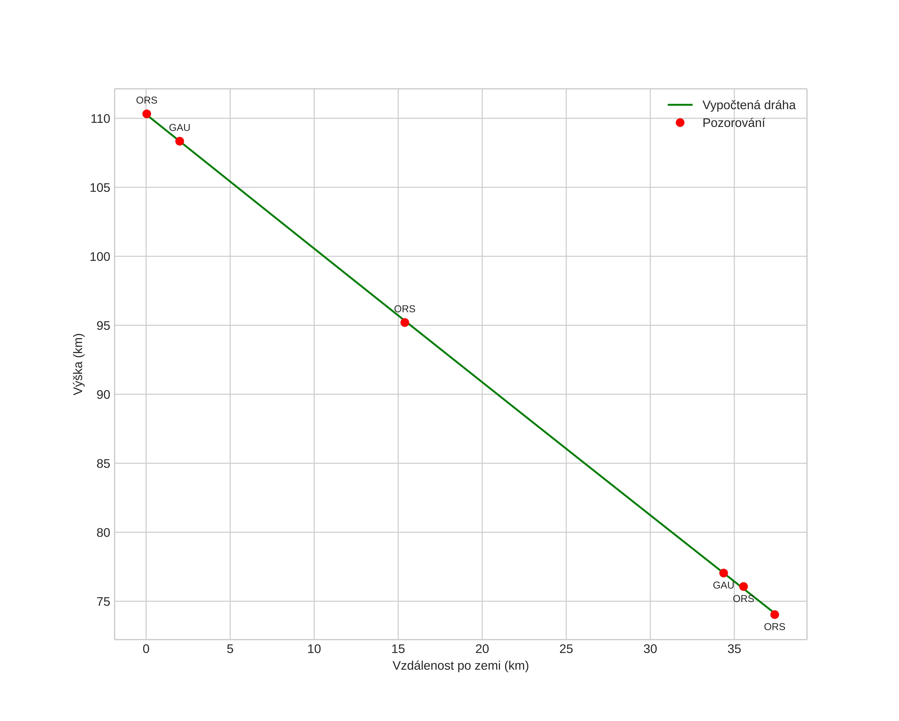 height profile