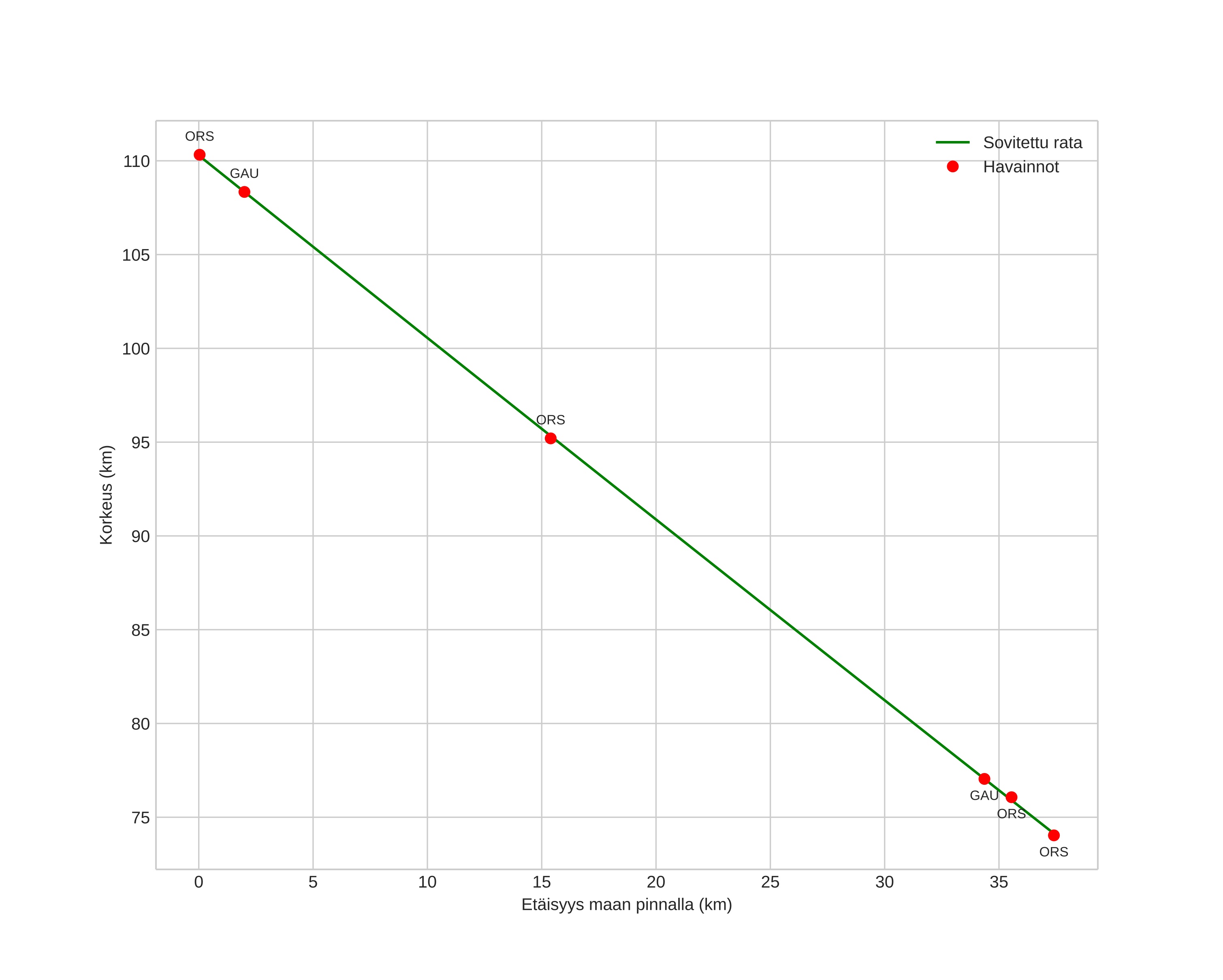 height profile