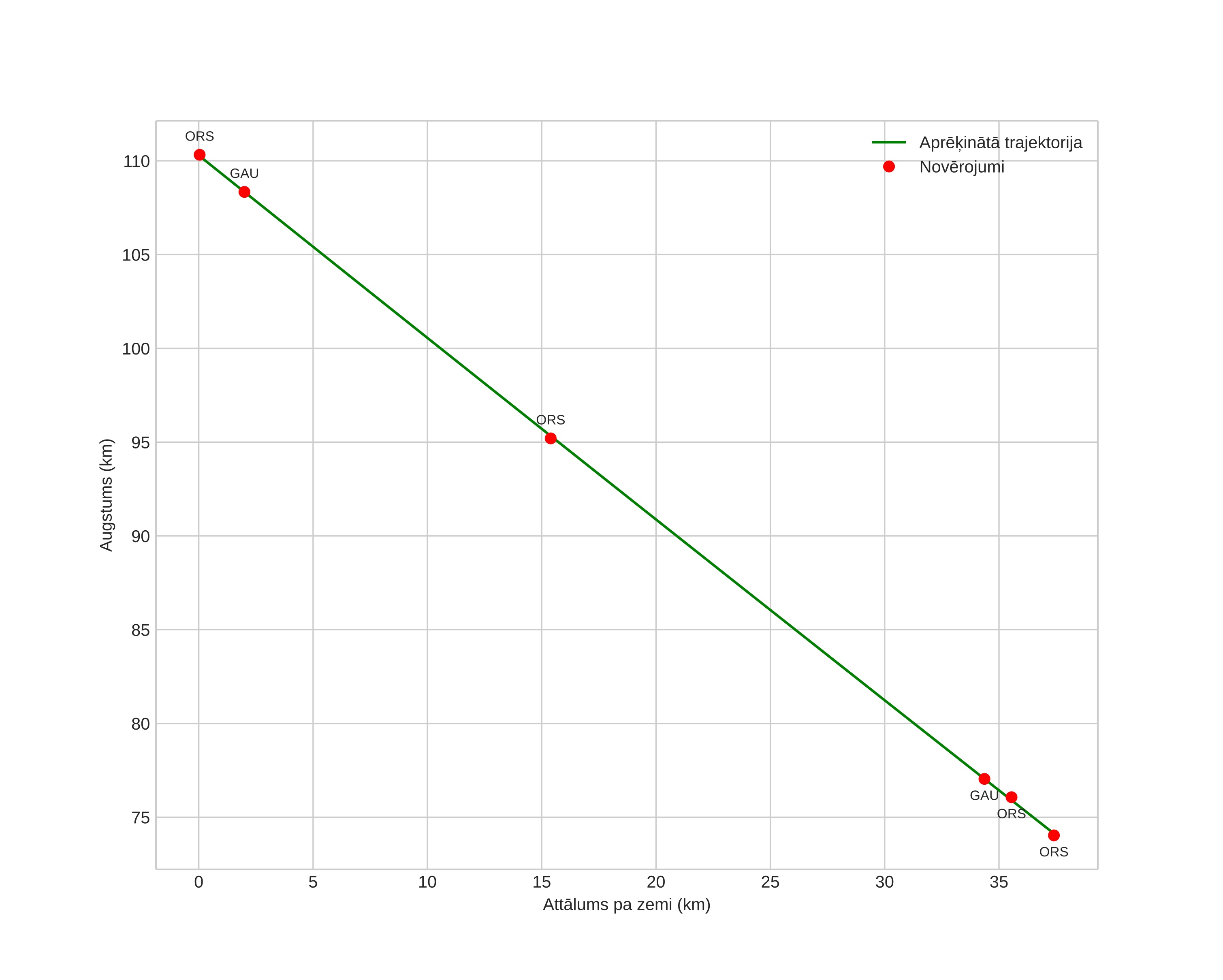 height profile