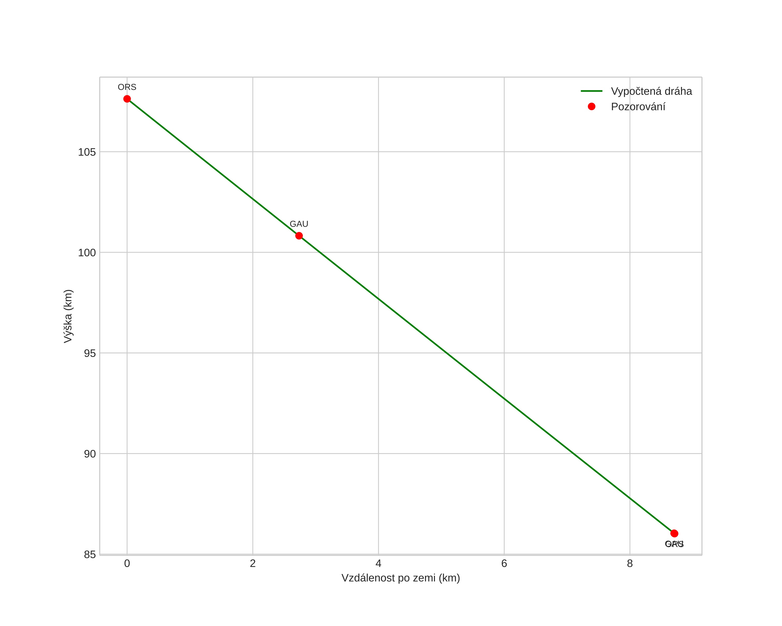 height profile