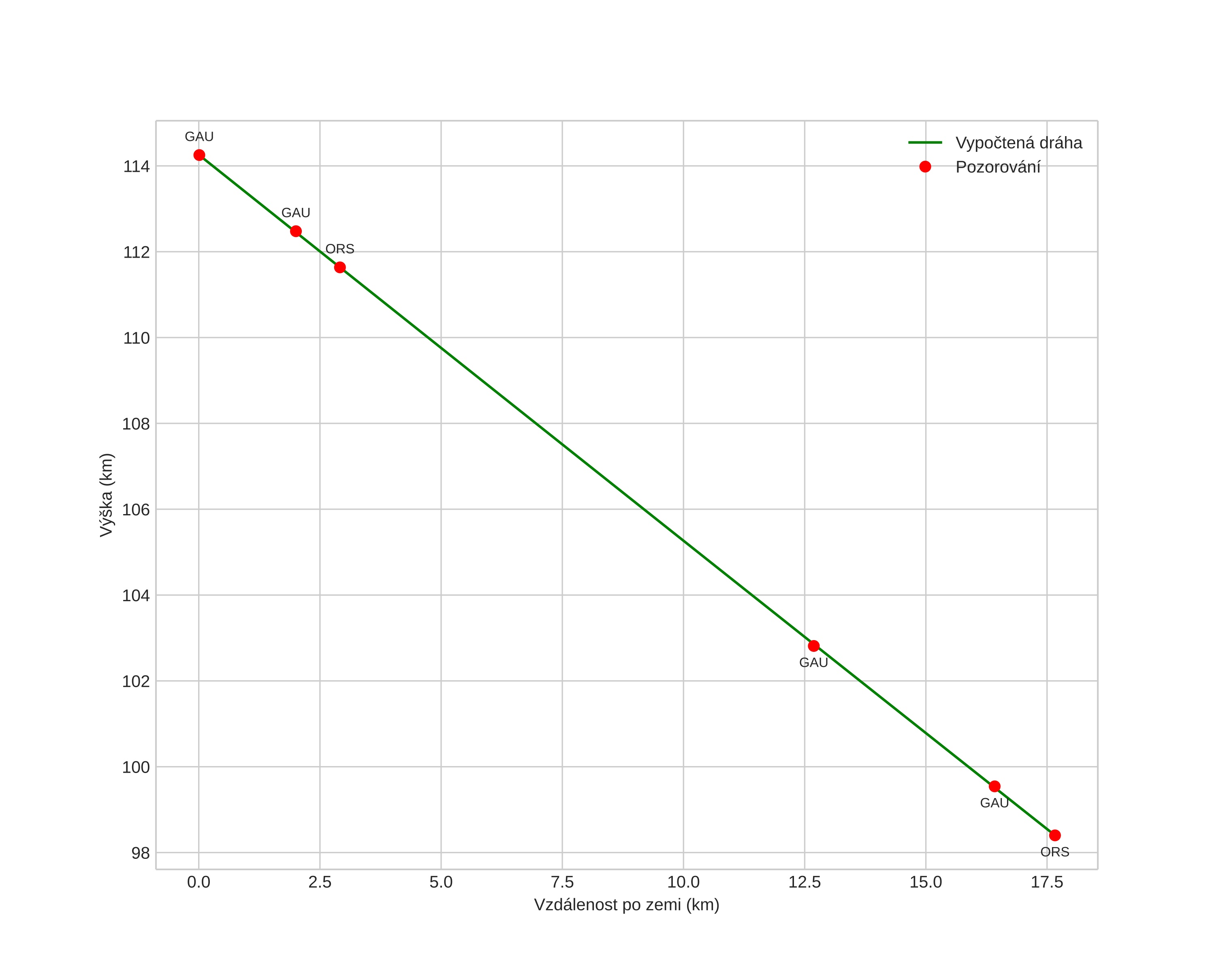 height profile