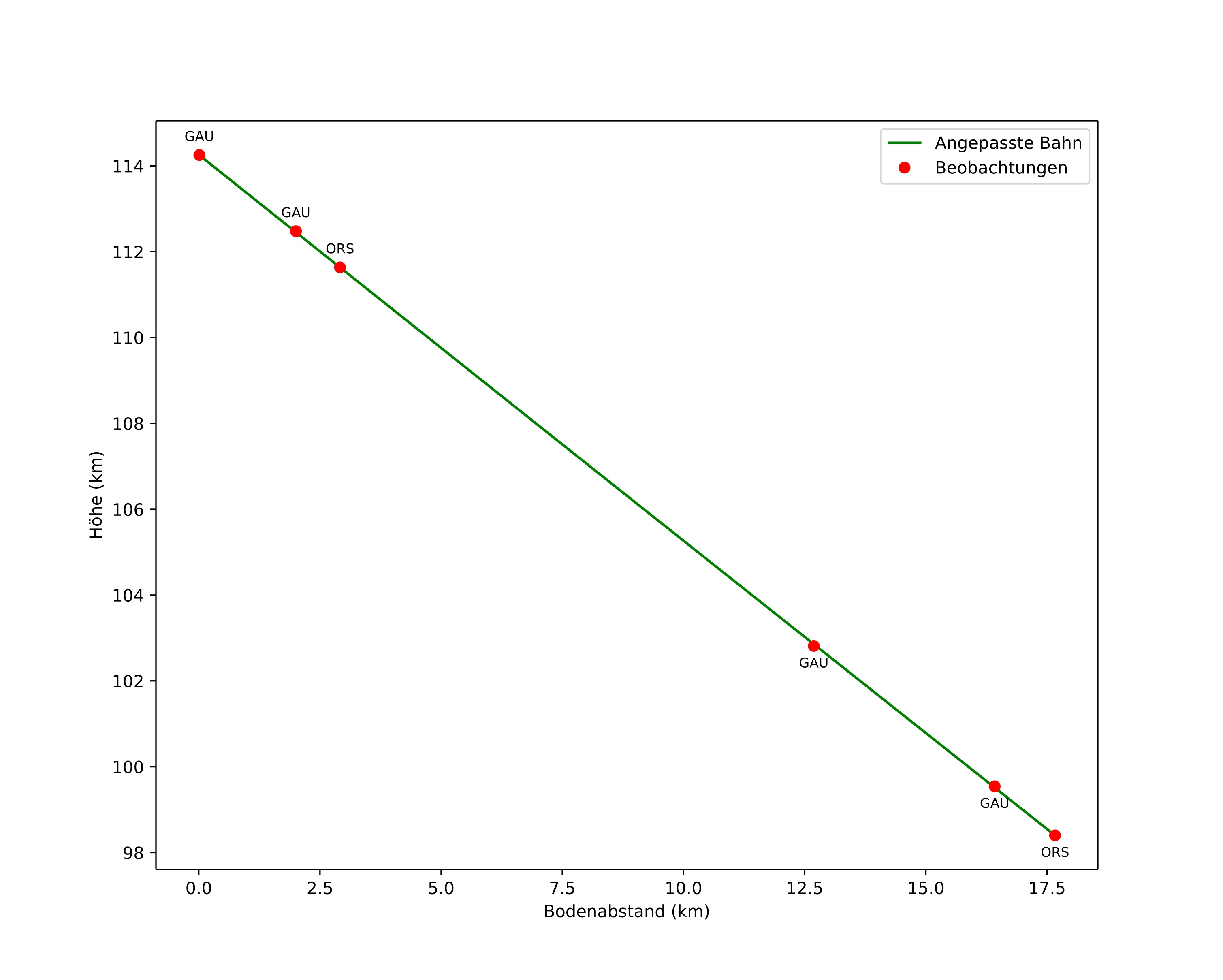 height profile