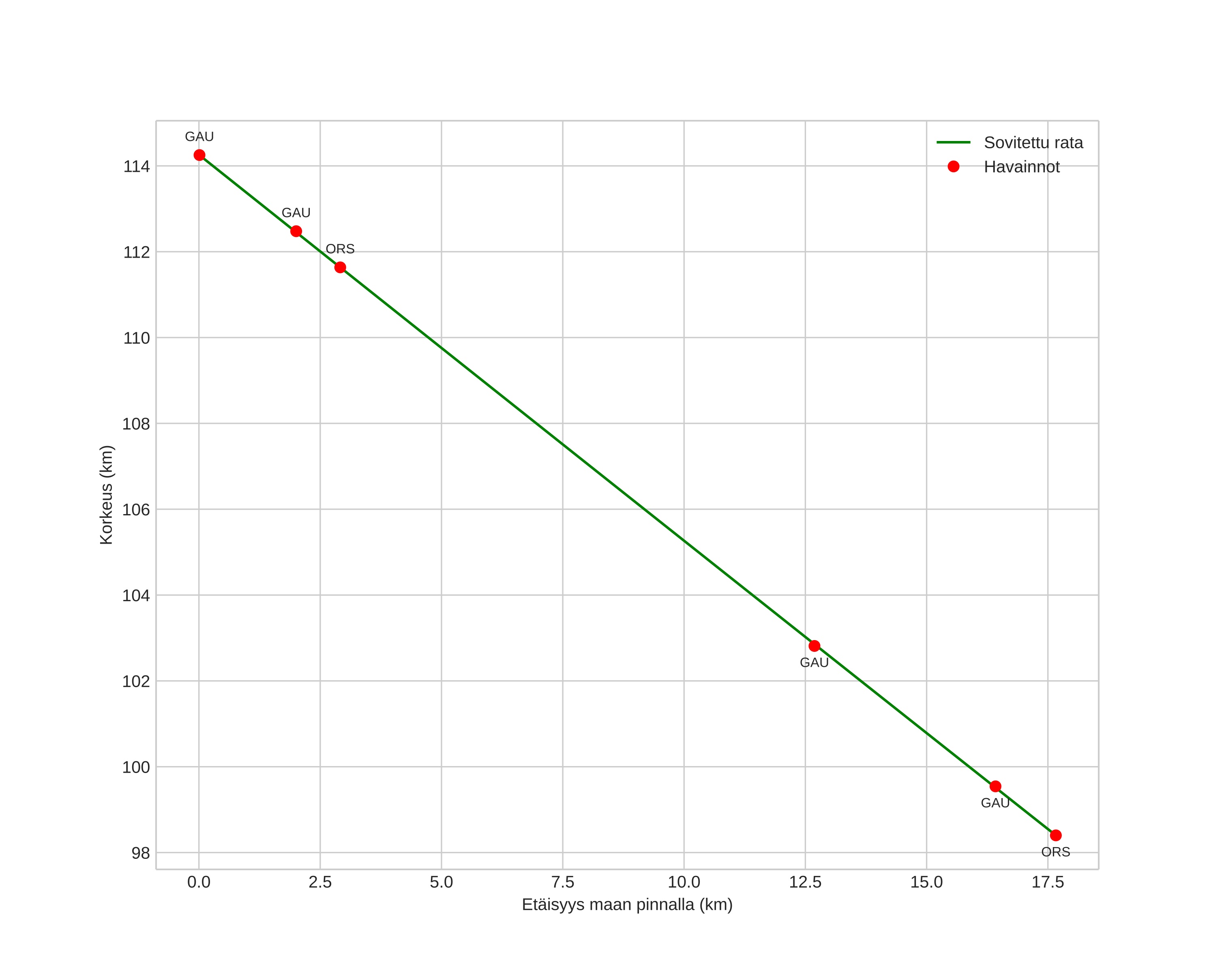 height profile