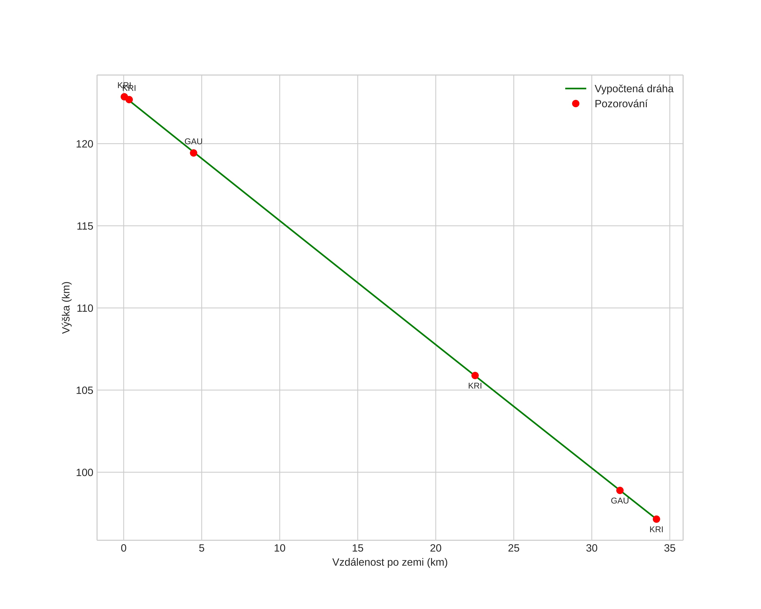 height profile