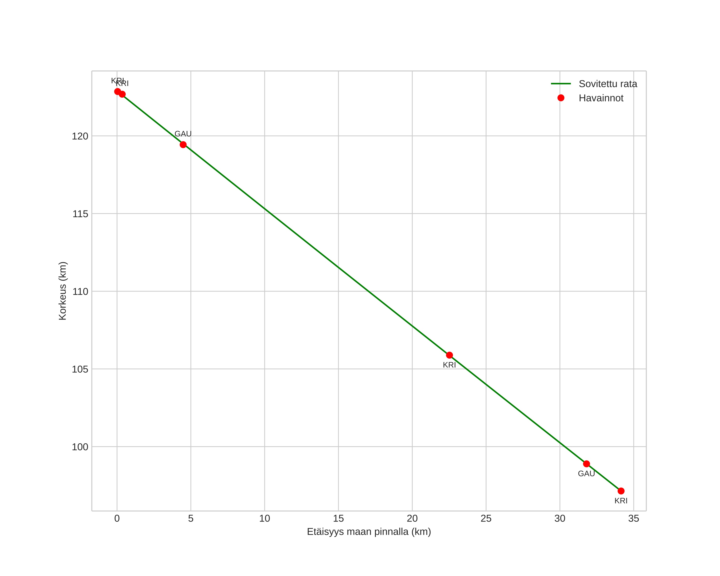 height profile