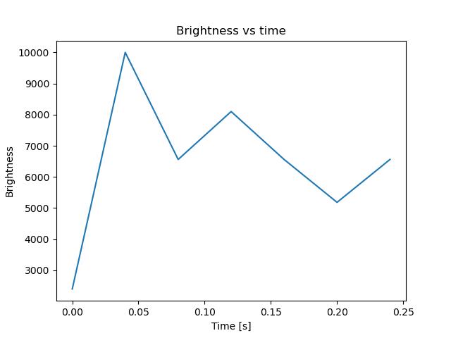 brightness