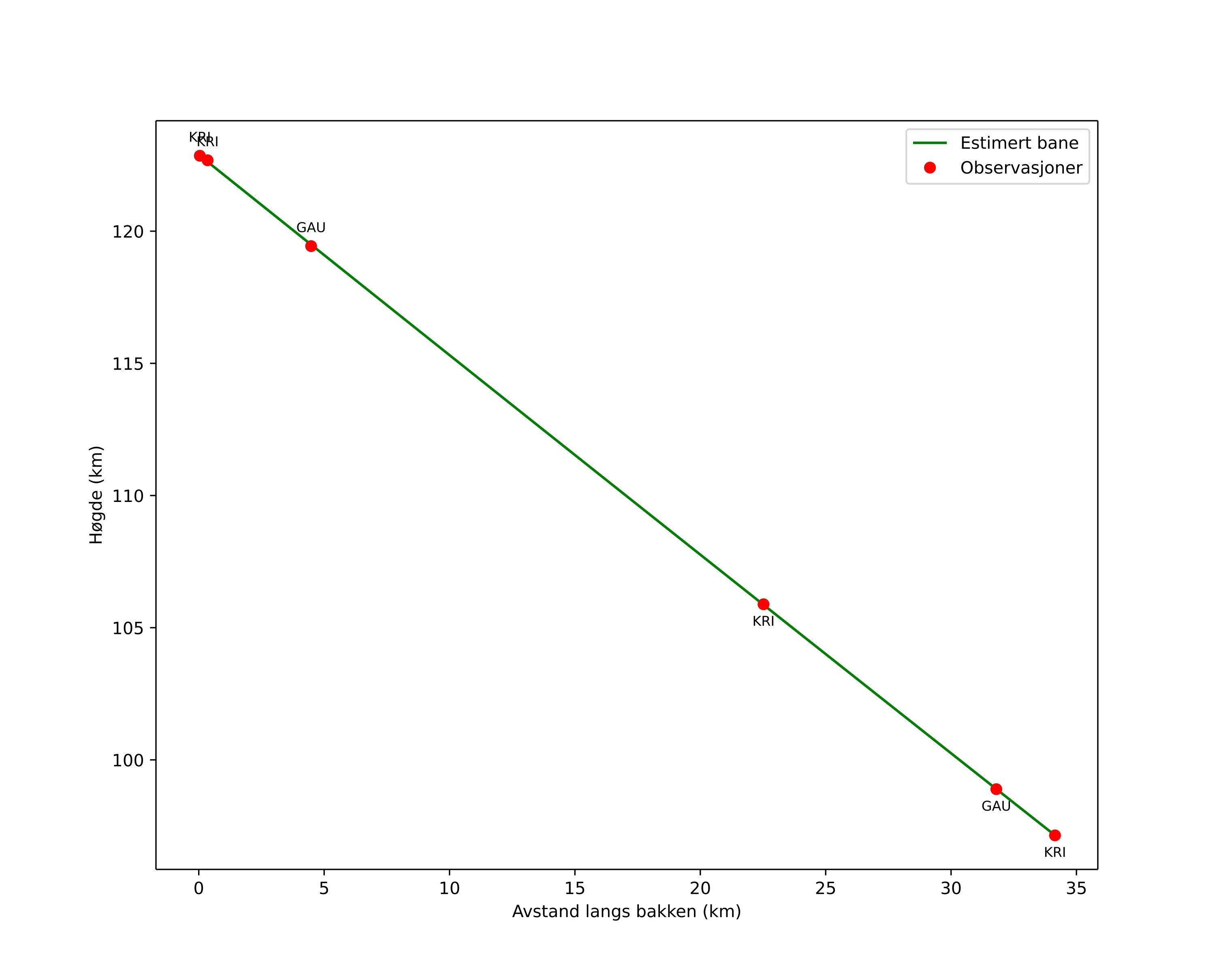 height profile