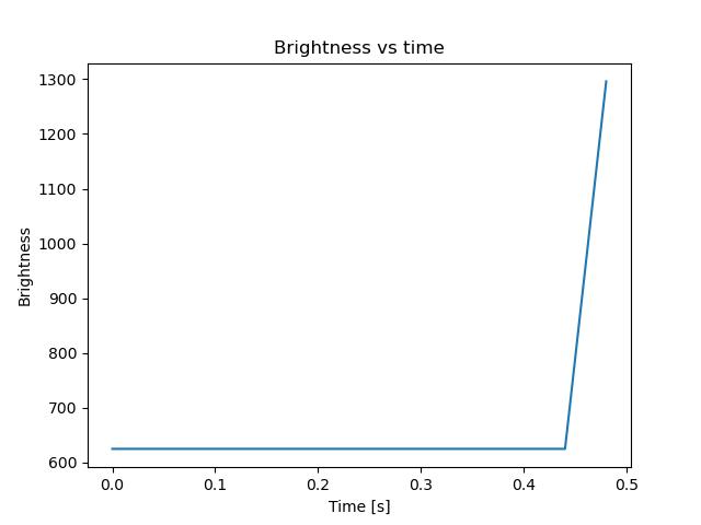 brightness