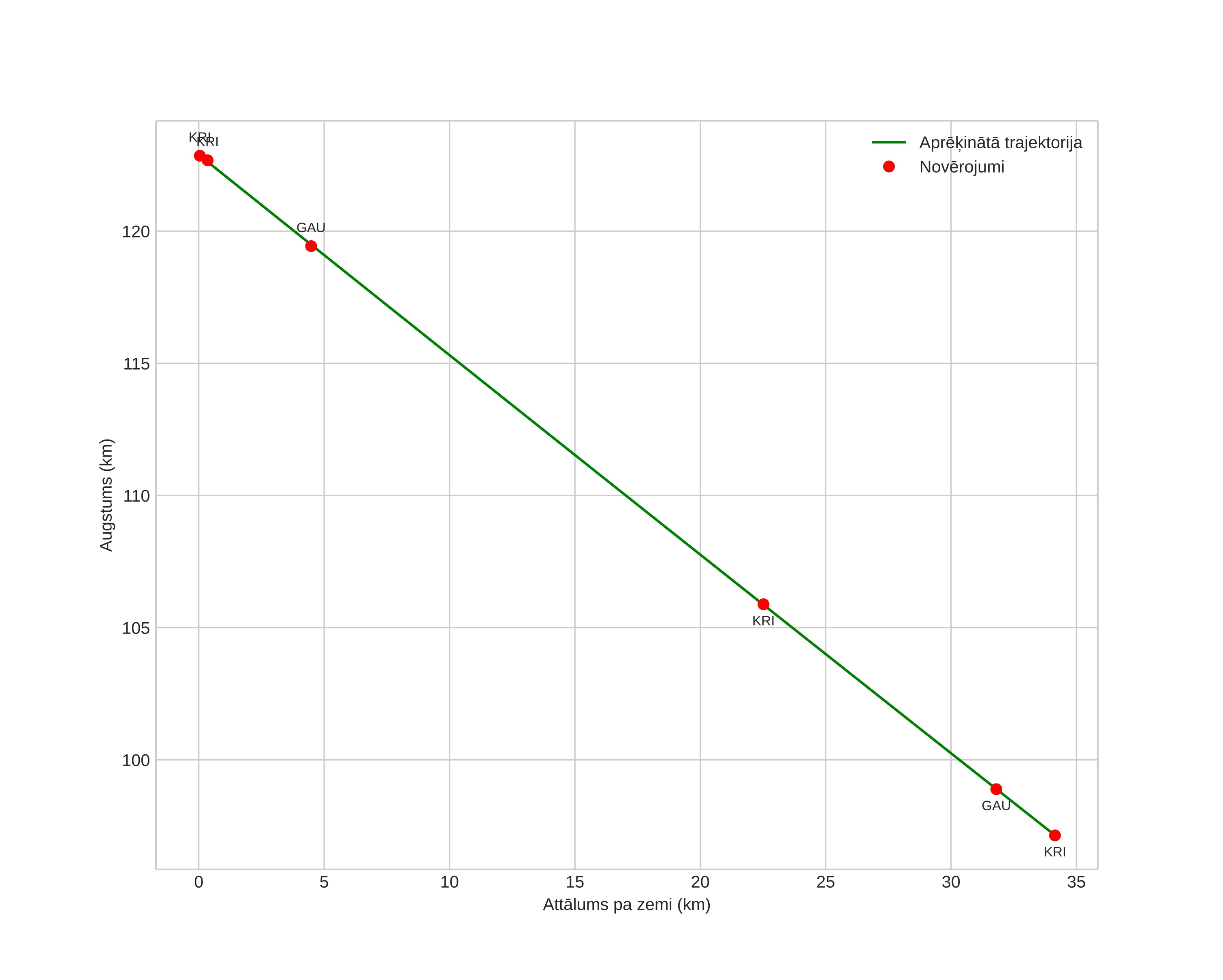 height profile