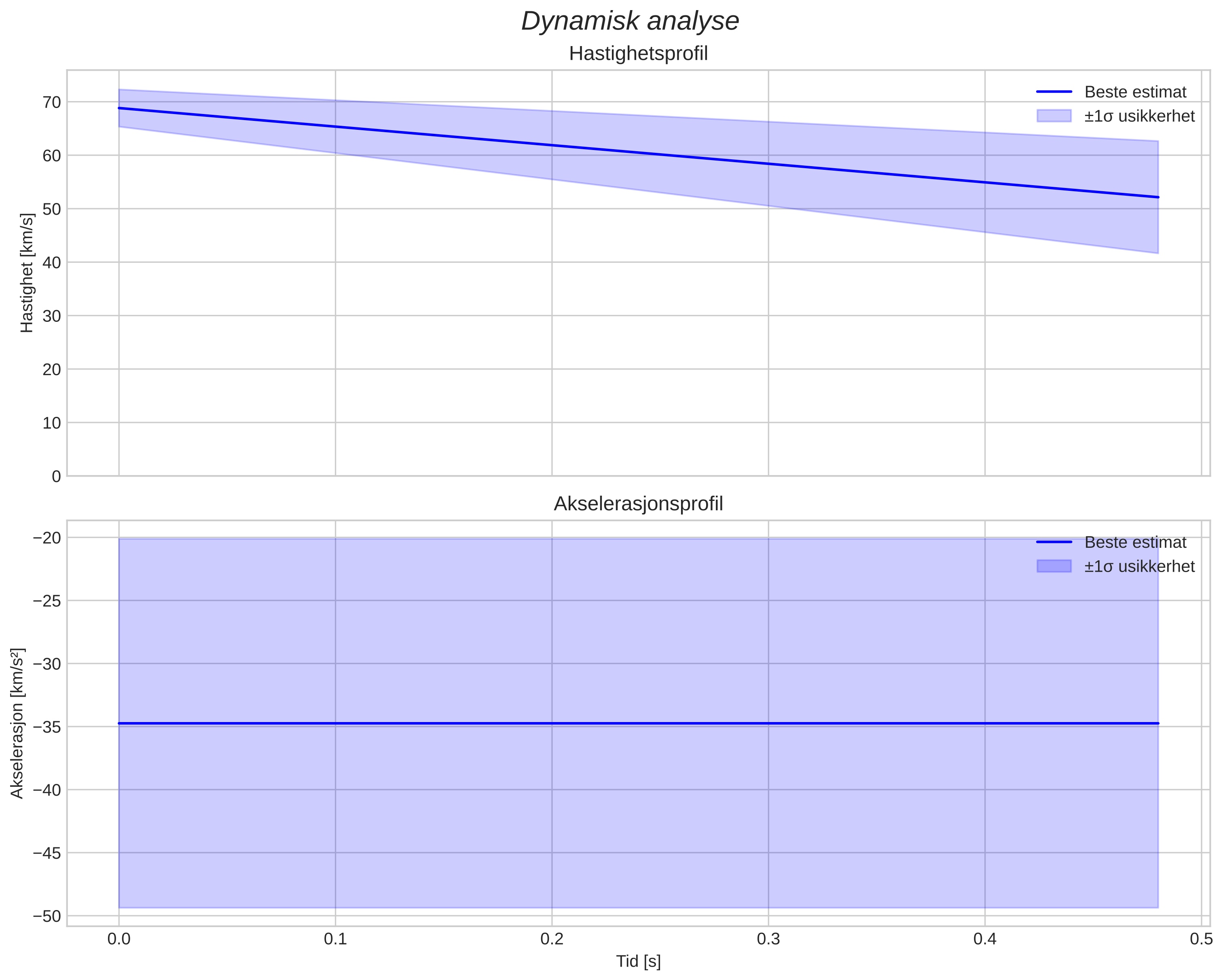 speed & acceleration