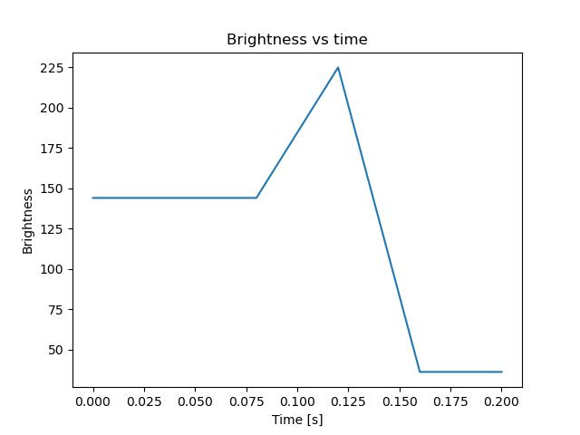 brightness