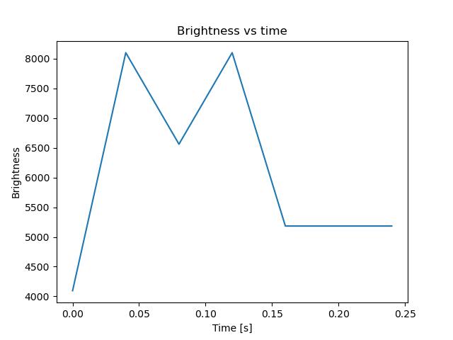 brightness