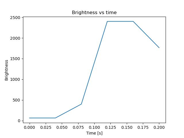 brightness