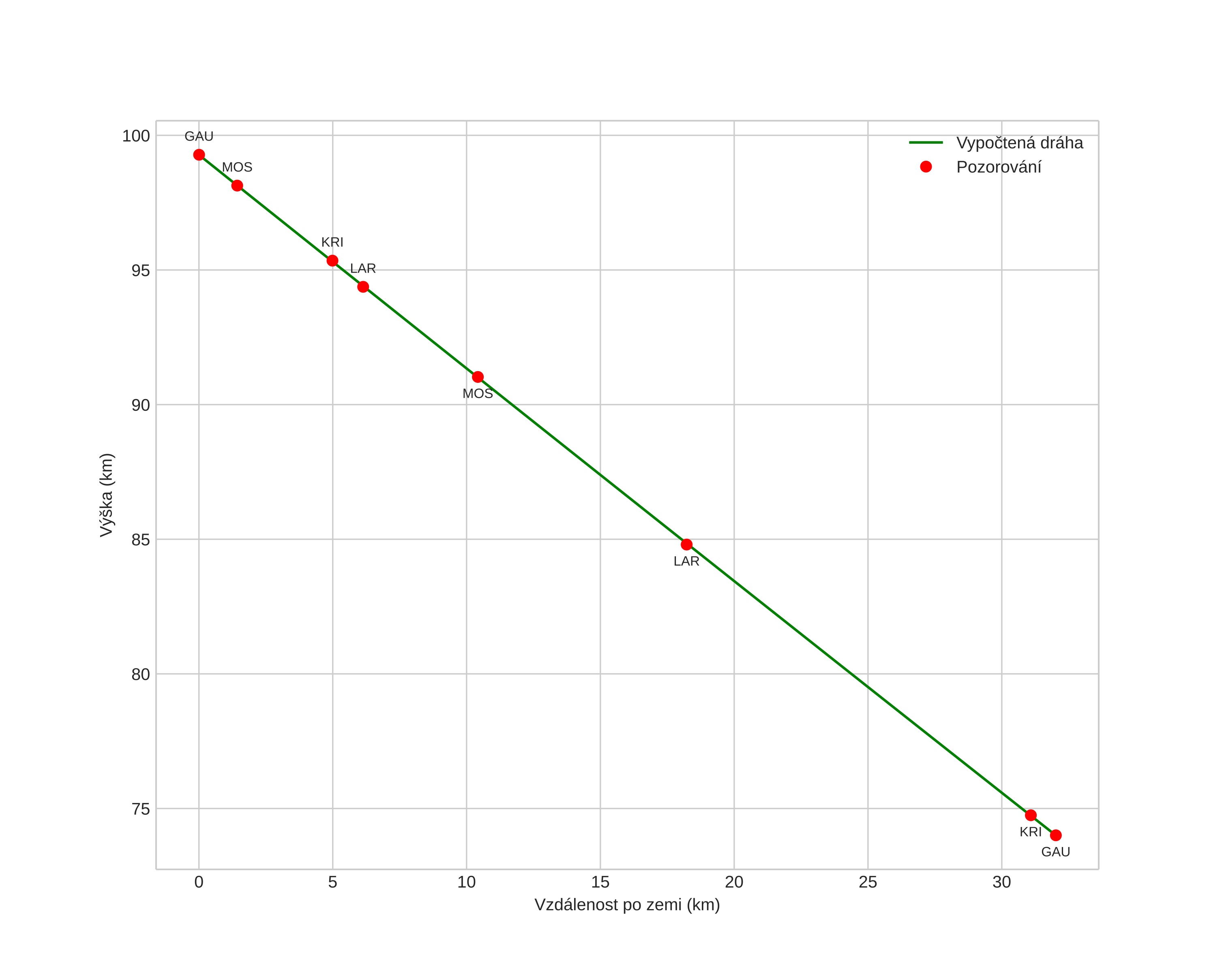 height profile