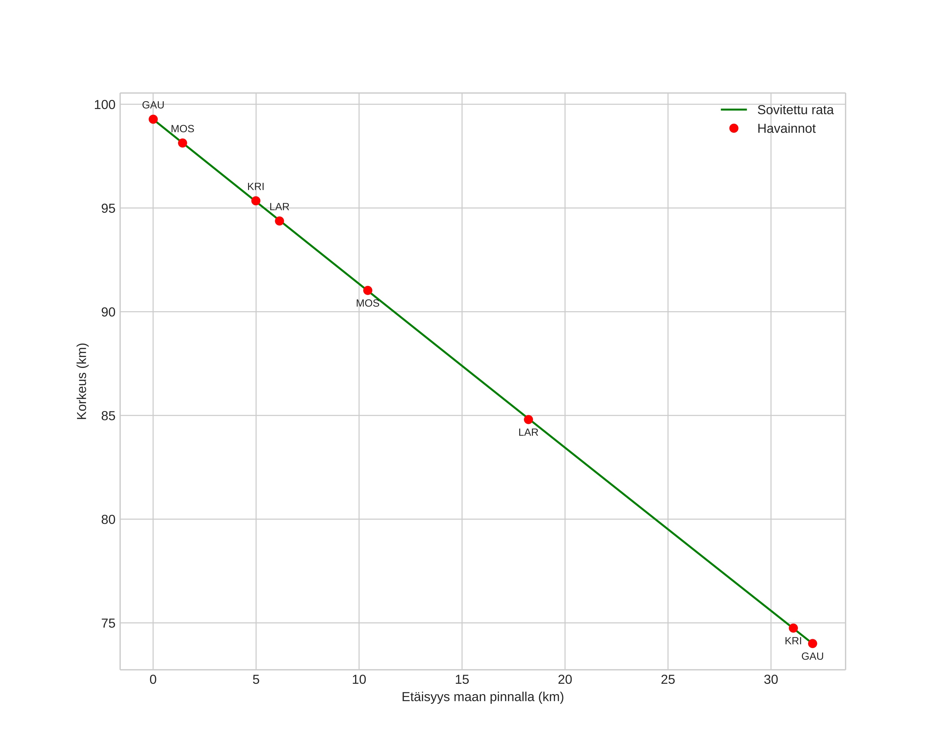 height profile