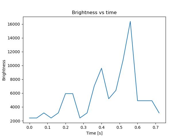 brightness