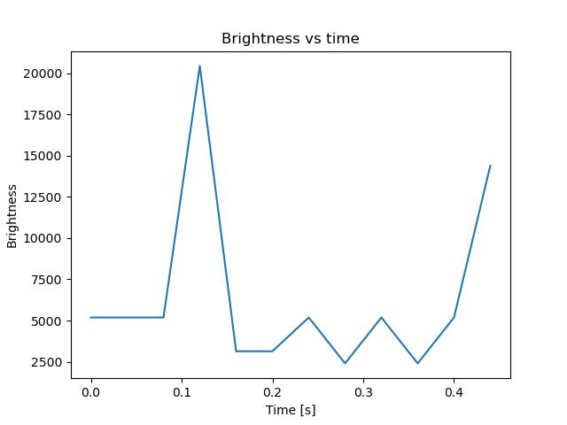 brightness