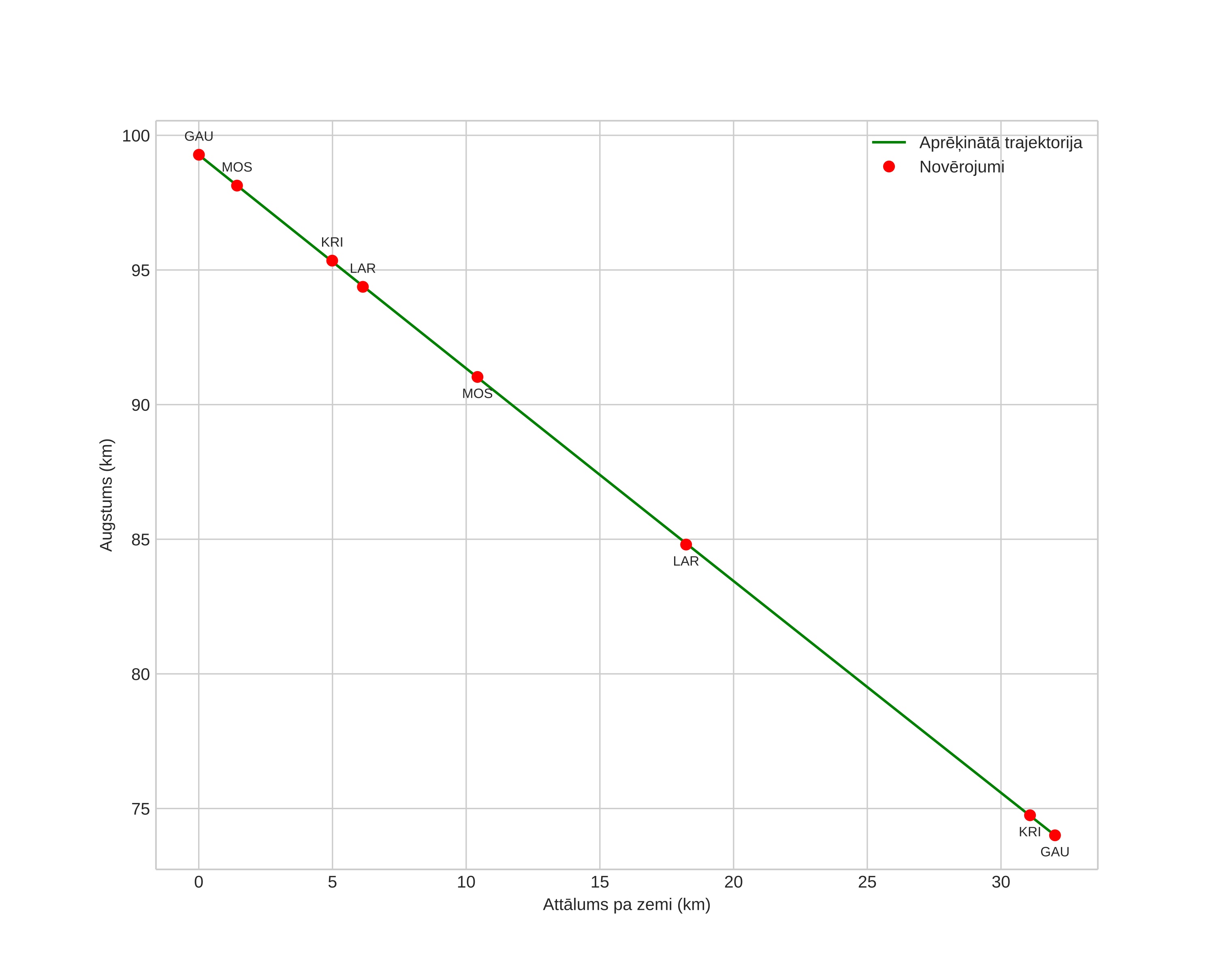 height profile