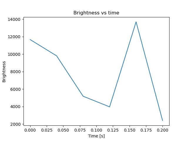brightness