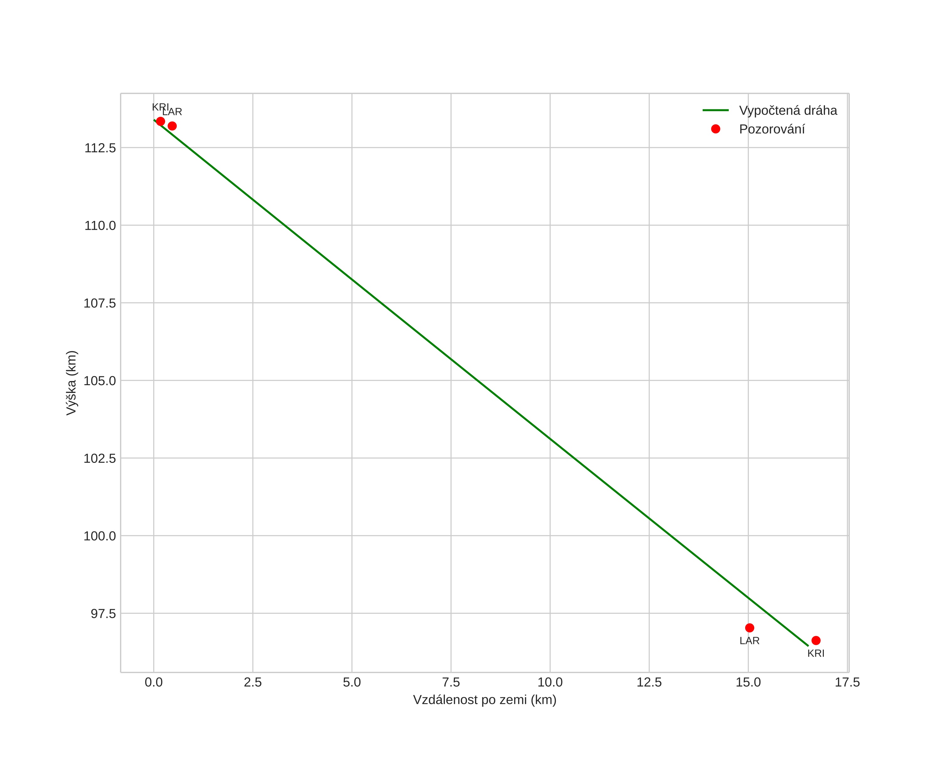 height profile