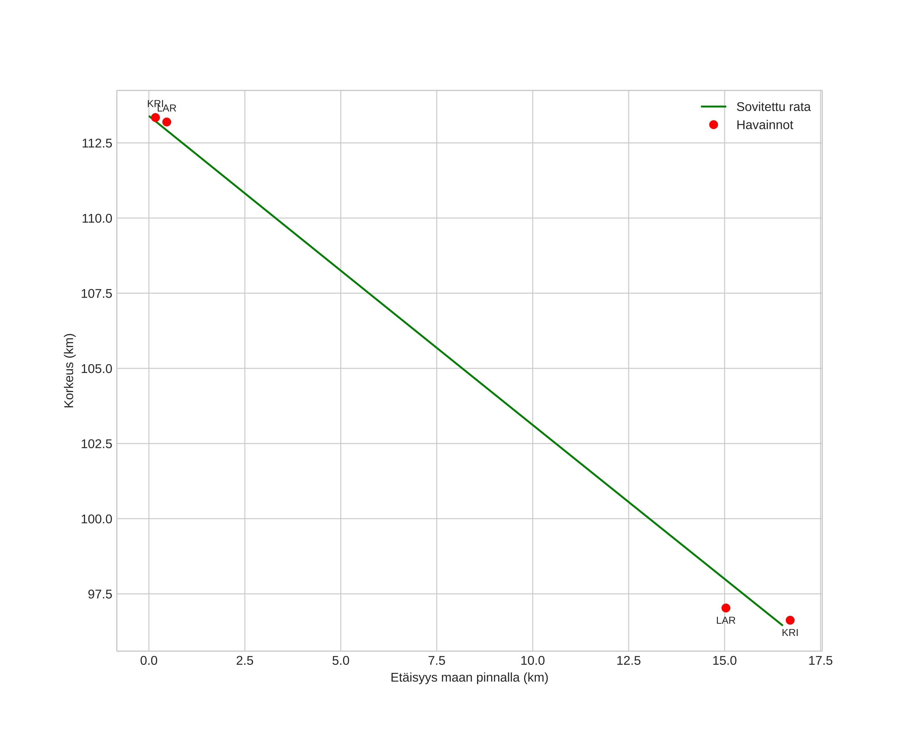 height profile