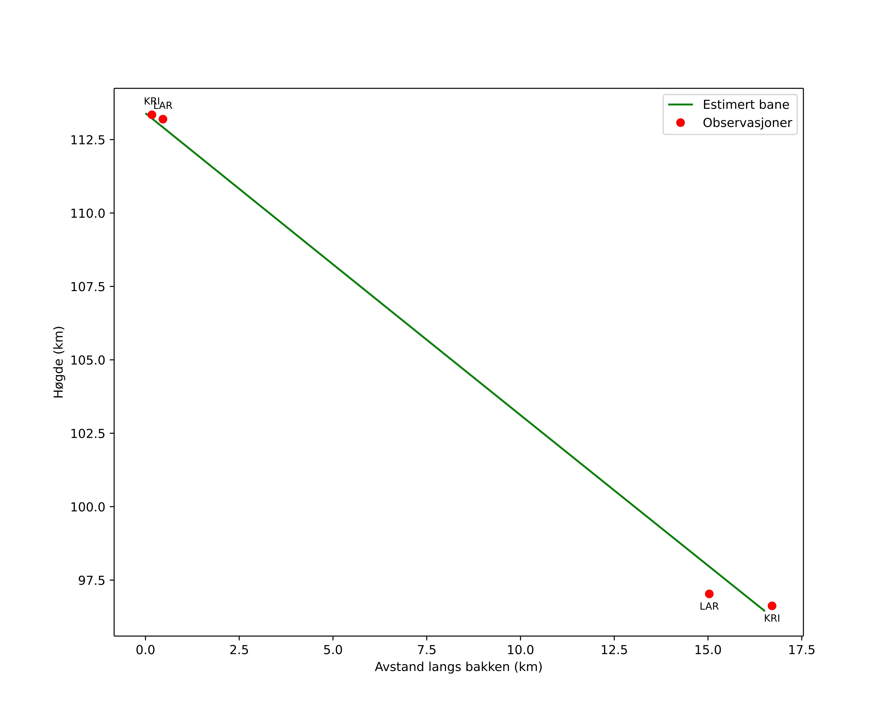 height profile