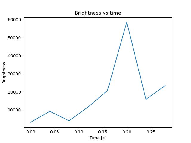 brightness