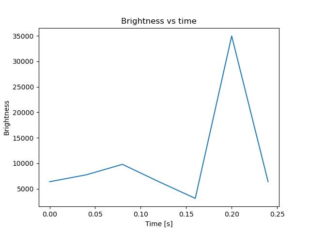 brightness