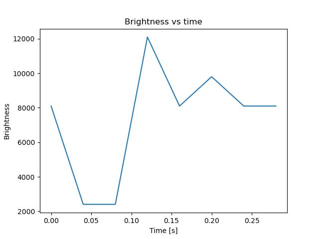 brightness