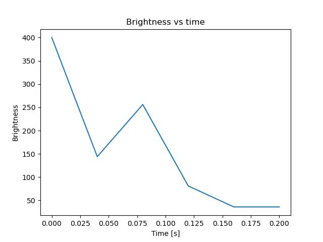 brightness