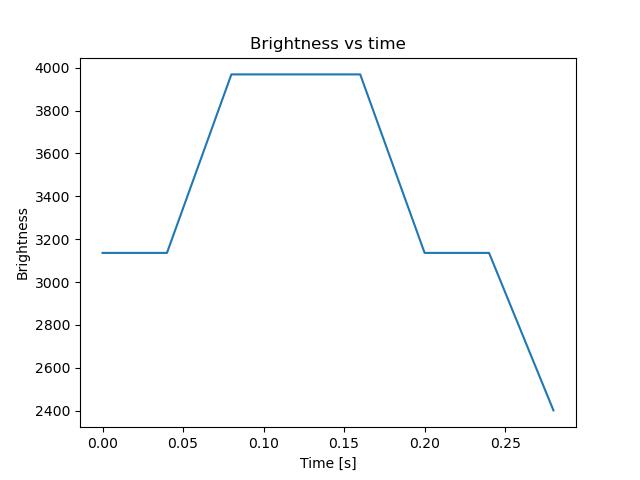 brightness